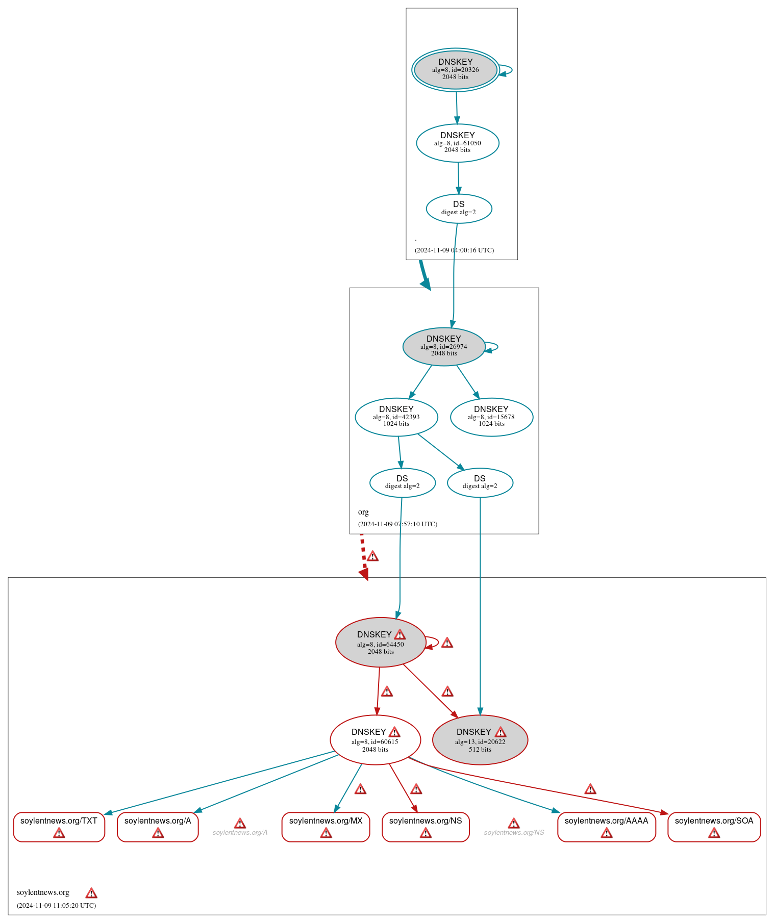 DNSSEC authentication graph