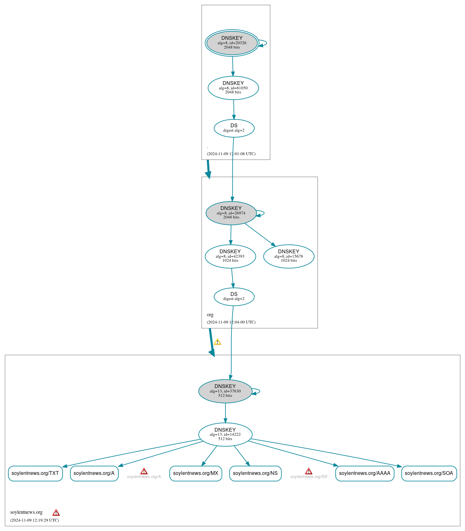 DNSSEC authentication graph