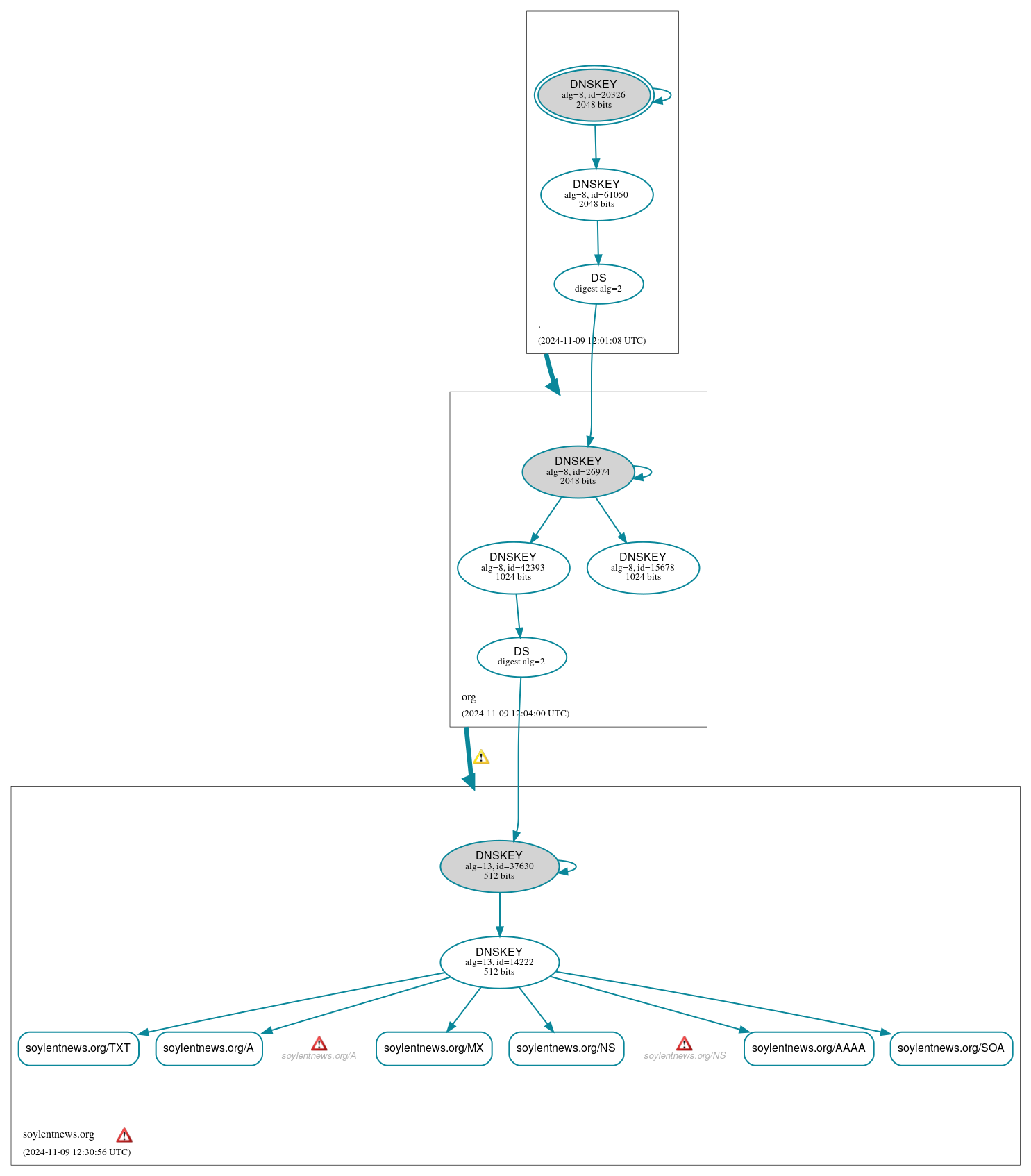 DNSSEC authentication graph