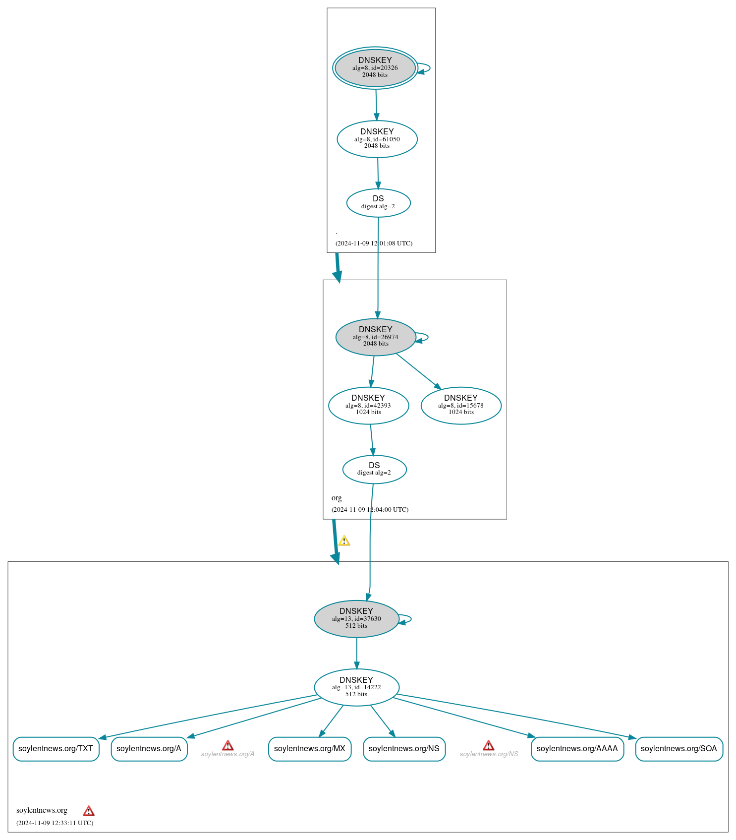 DNSSEC authentication graph