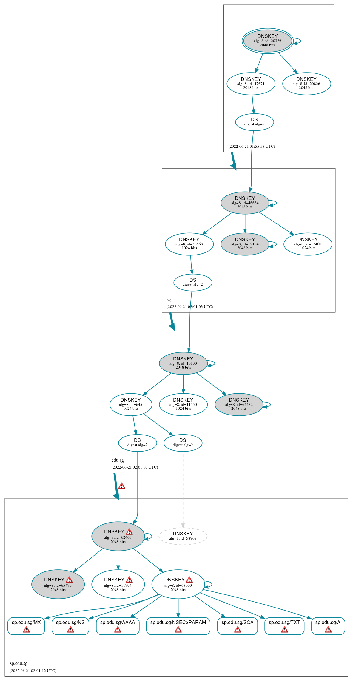 DNSSEC authentication graph