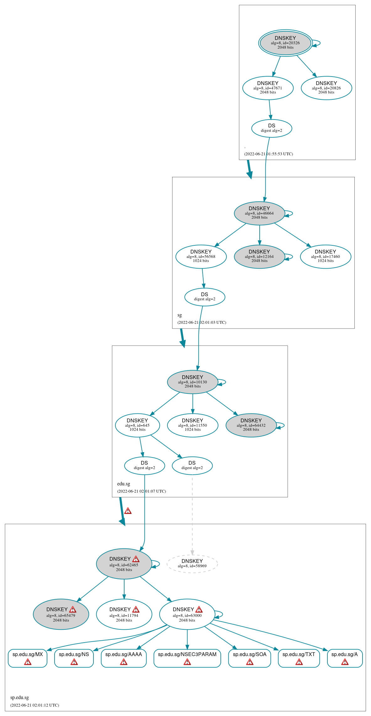 DNSSEC authentication graph