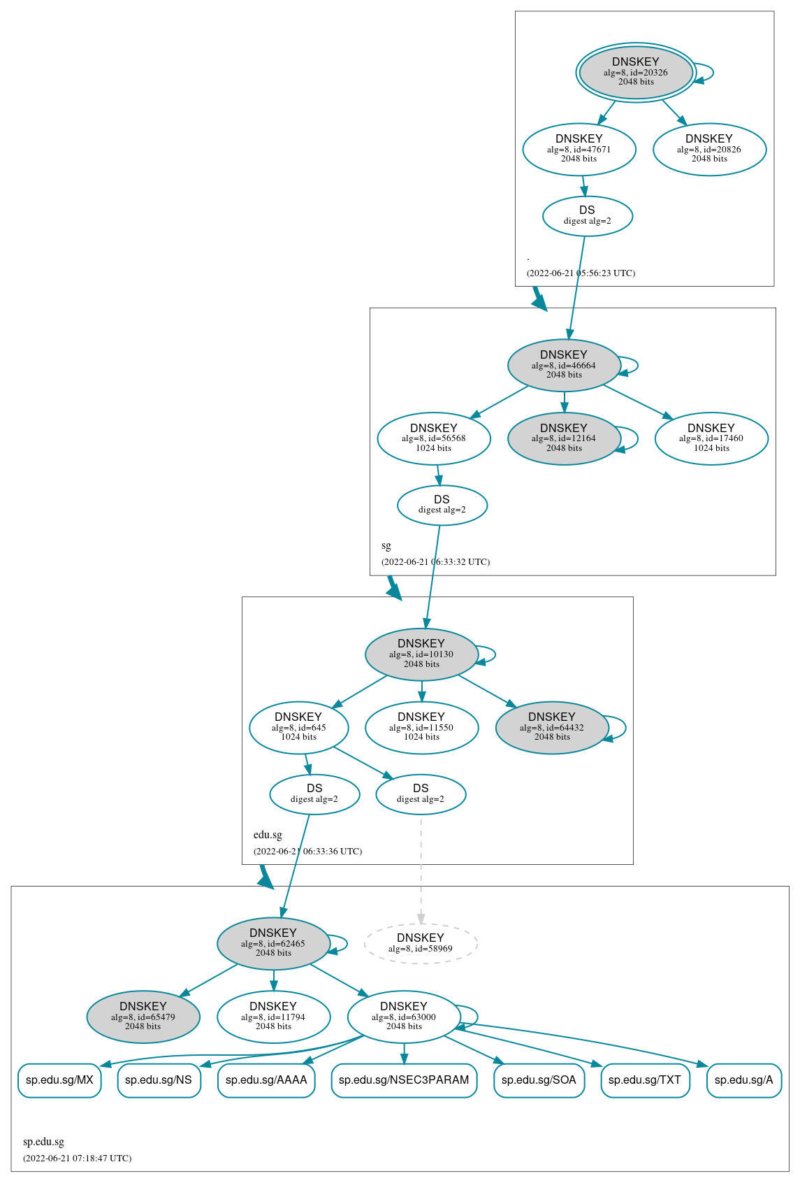 DNSSEC authentication graph