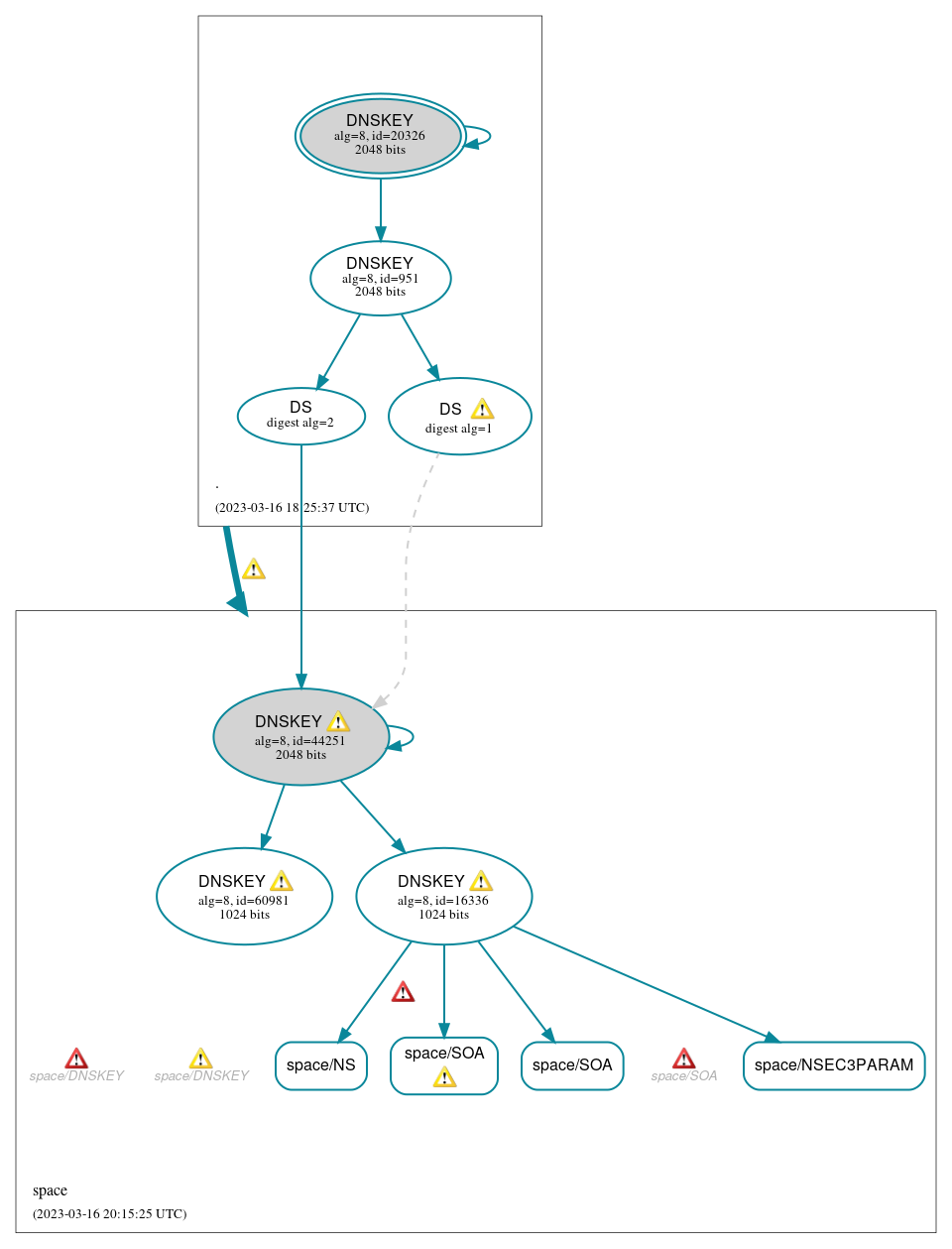 DNSSEC authentication graph