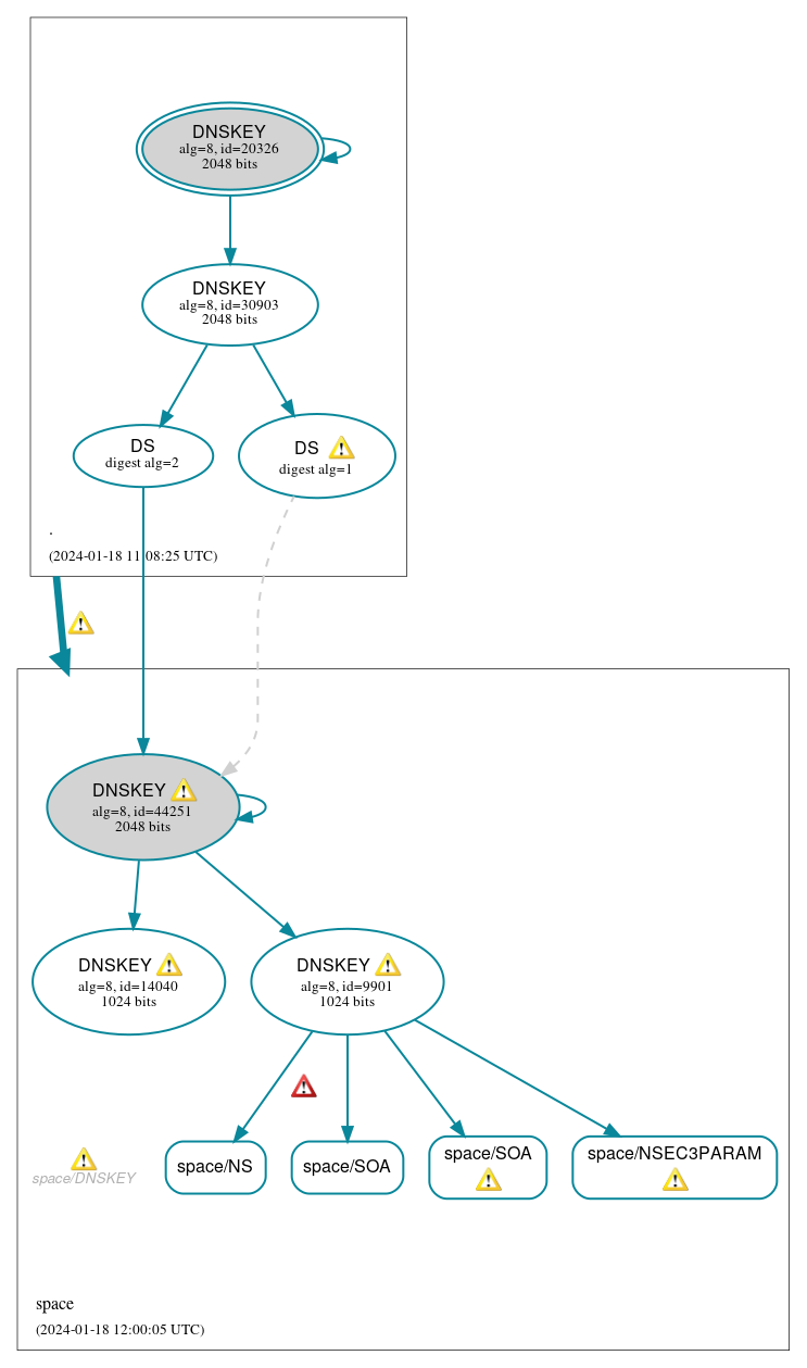 DNSSEC authentication graph