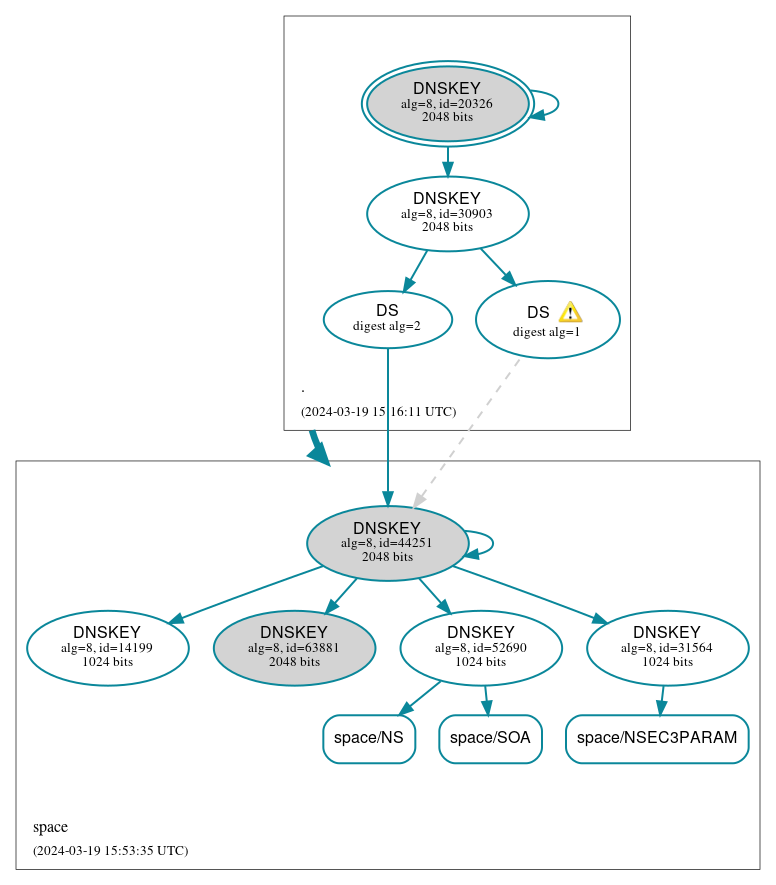 DNSSEC authentication graph