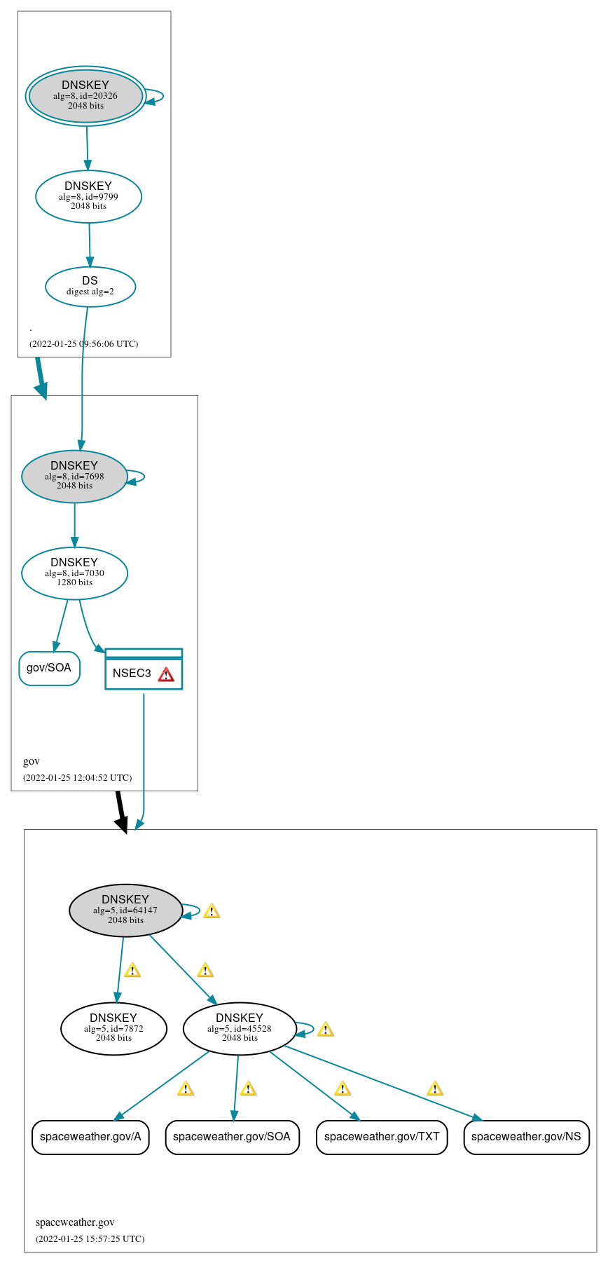 DNSSEC authentication graph