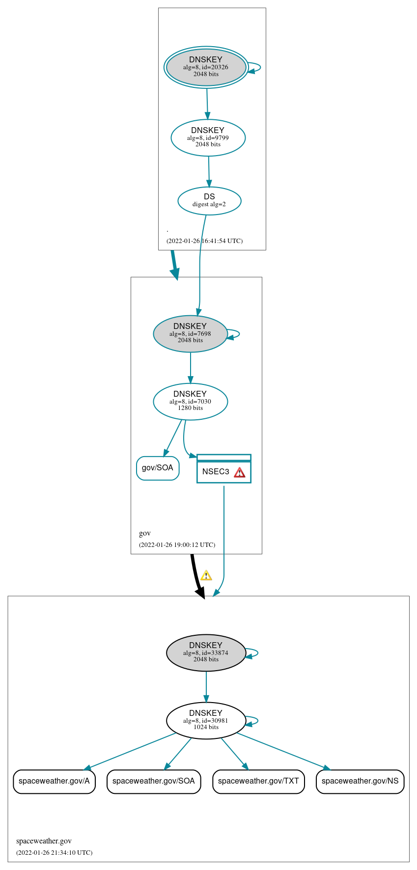 DNSSEC authentication graph