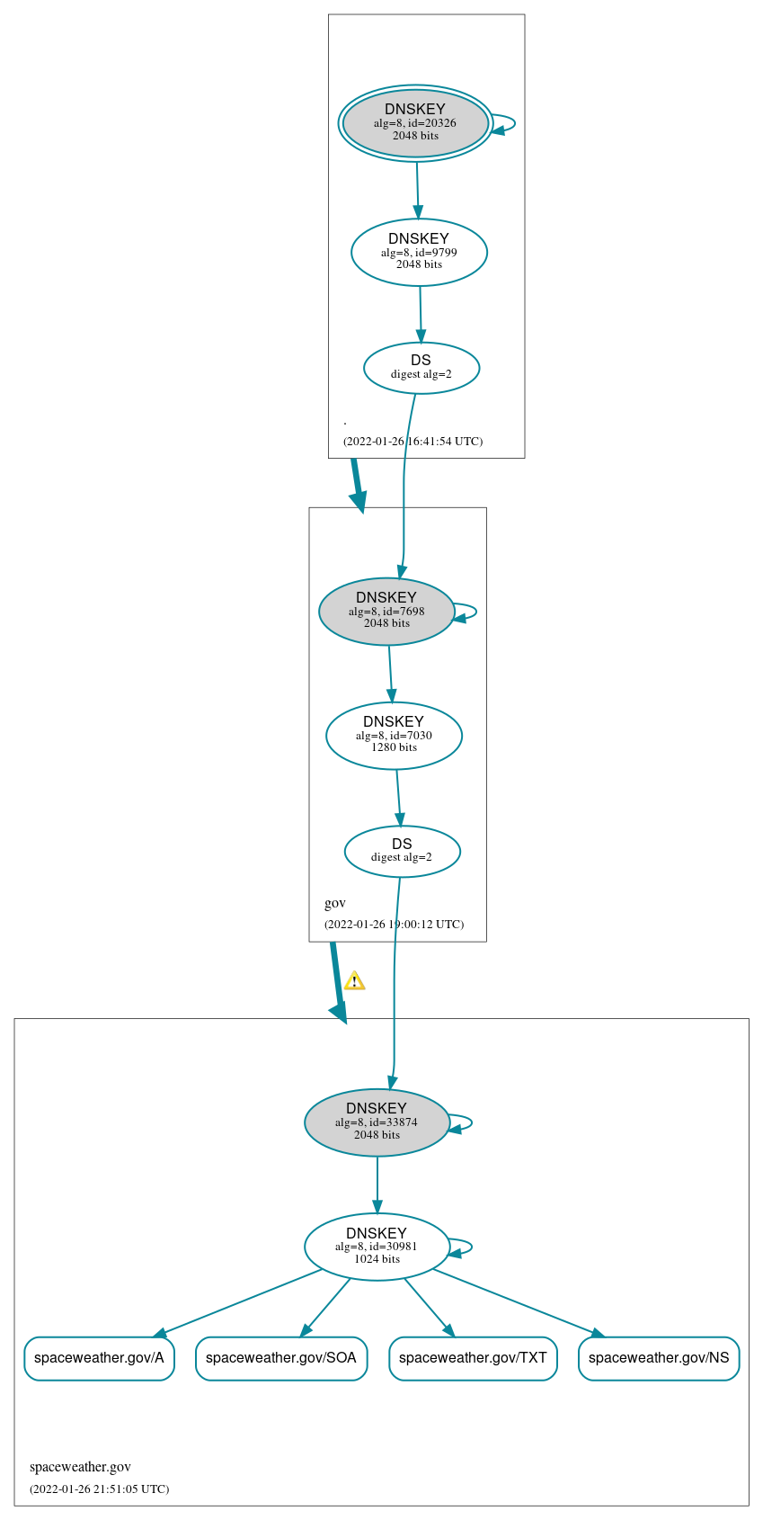 DNSSEC authentication graph