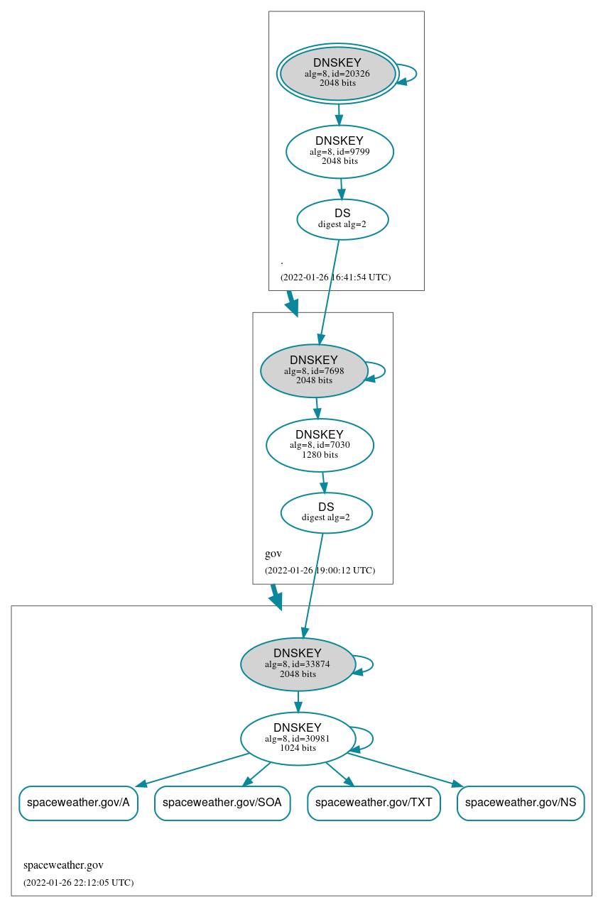 DNSSEC authentication graph