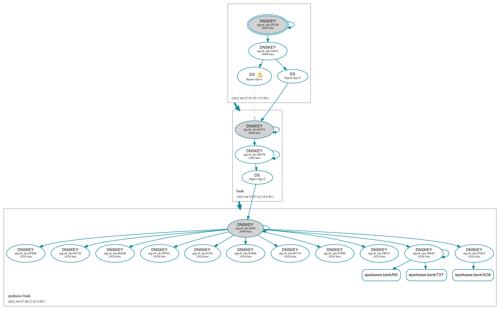 DNSSEC authentication graph