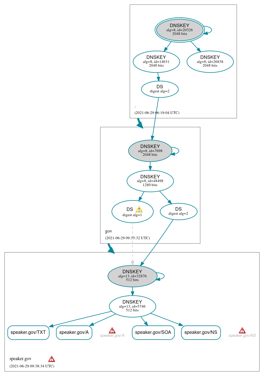 DNSSEC authentication graph