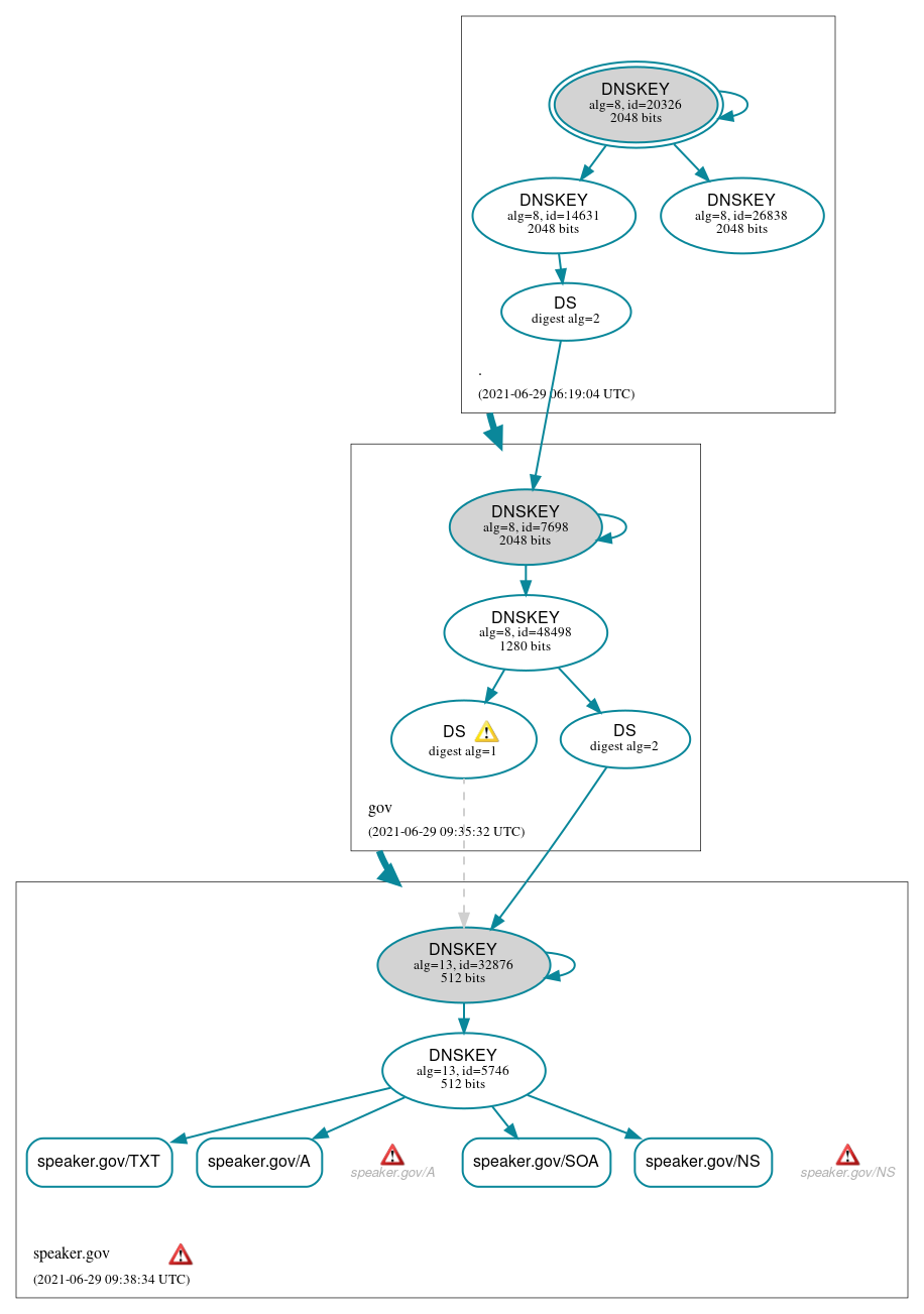 DNSSEC authentication graph