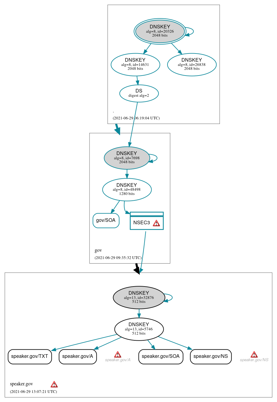 DNSSEC authentication graph