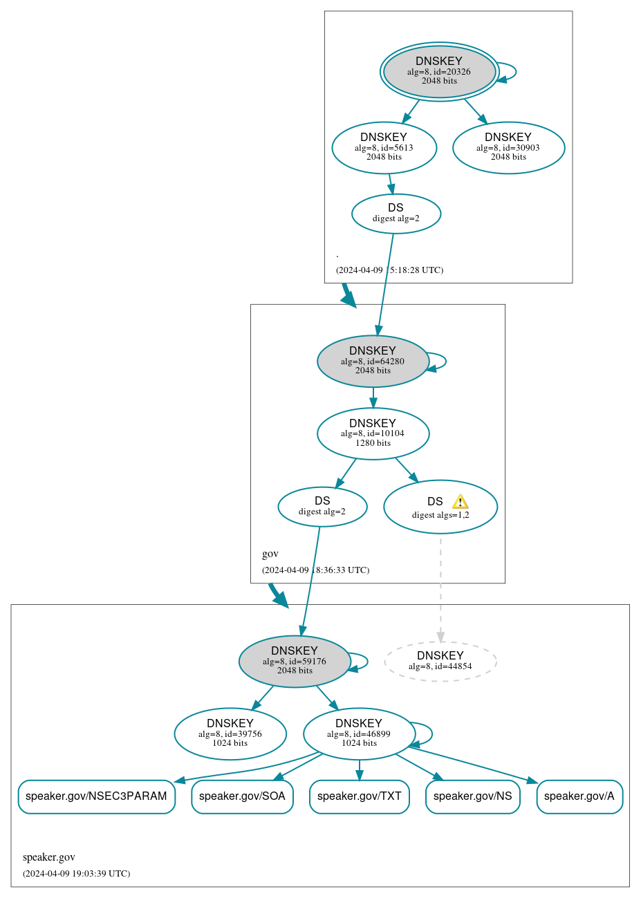 DNSSEC authentication graph