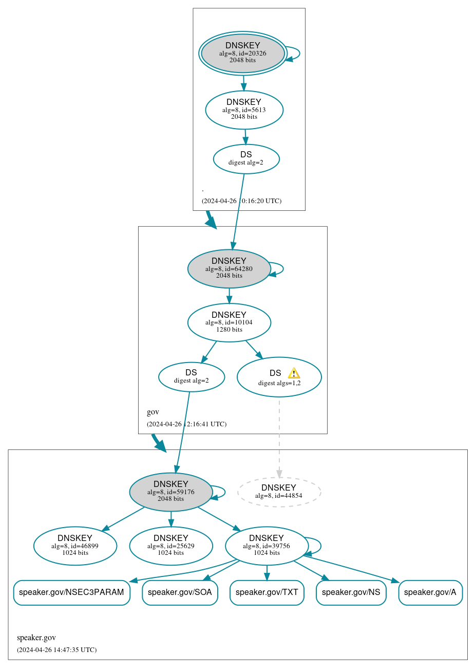 DNSSEC authentication graph