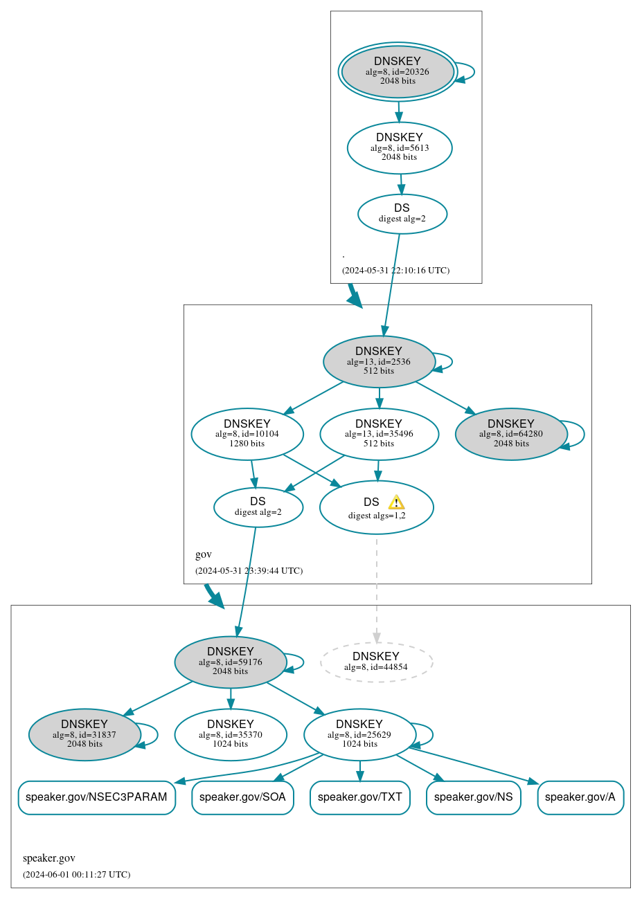 DNSSEC authentication graph