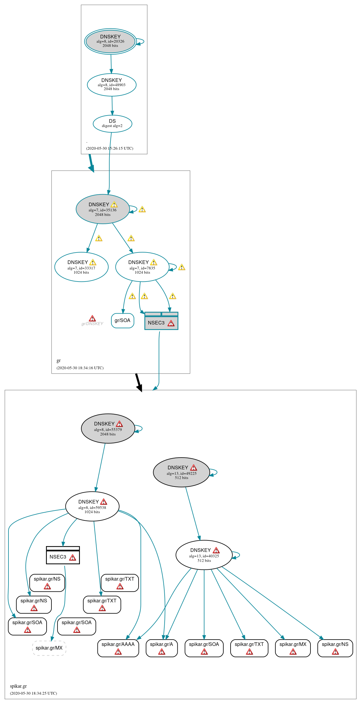 DNSSEC authentication graph