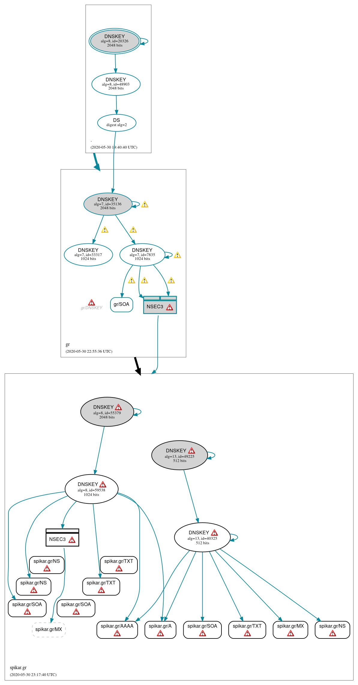 DNSSEC authentication graph