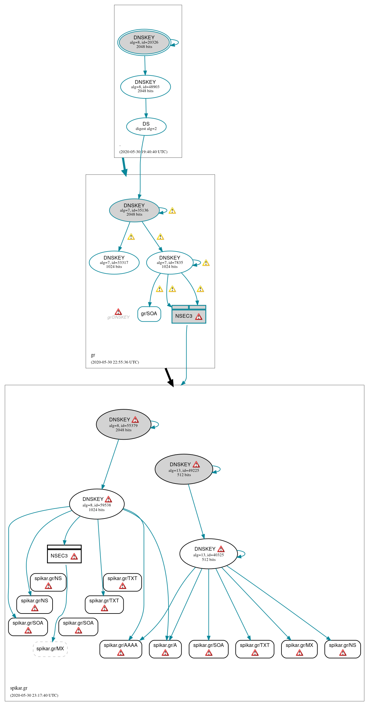 DNSSEC authentication graph