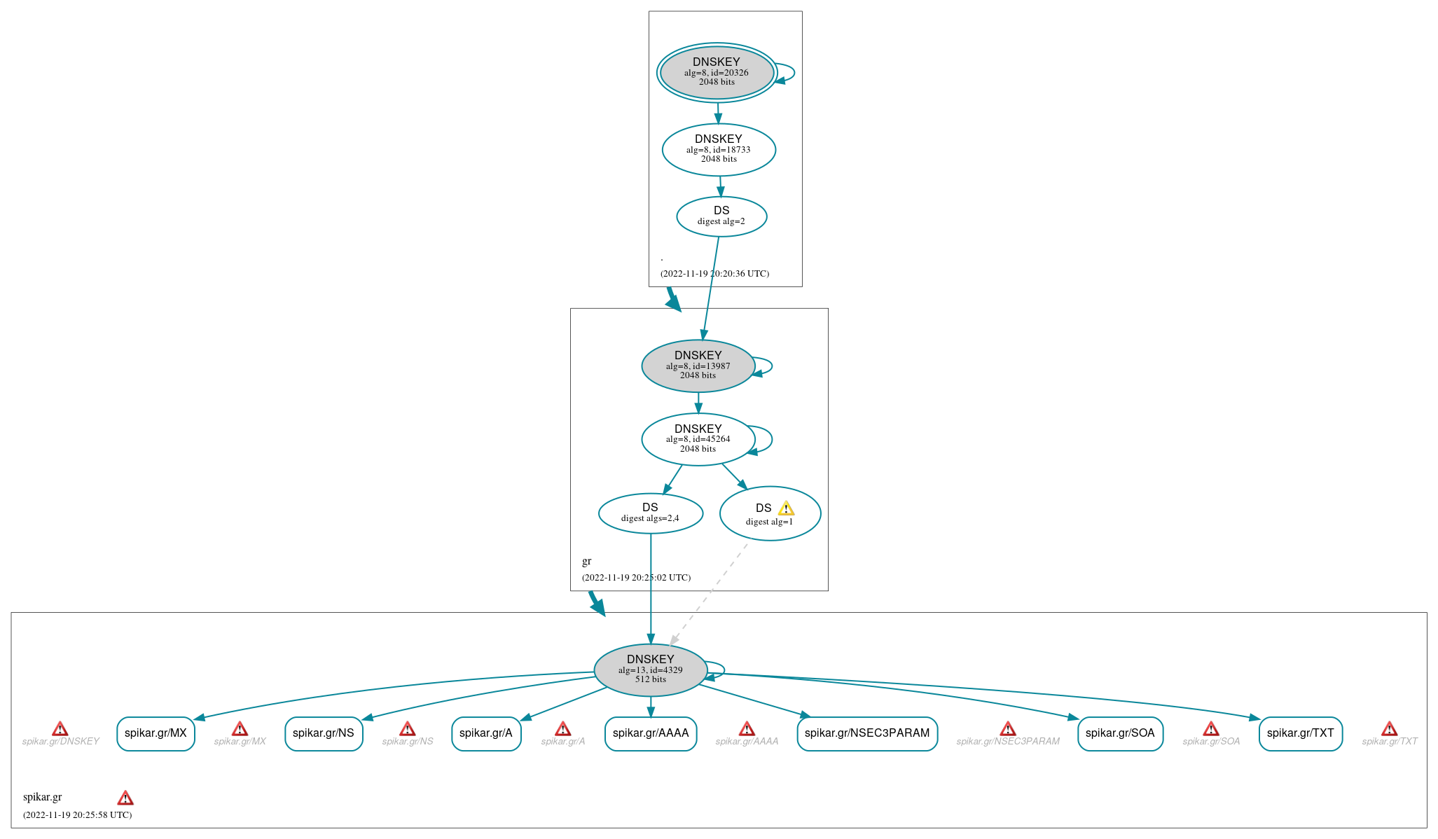 DNSSEC authentication graph