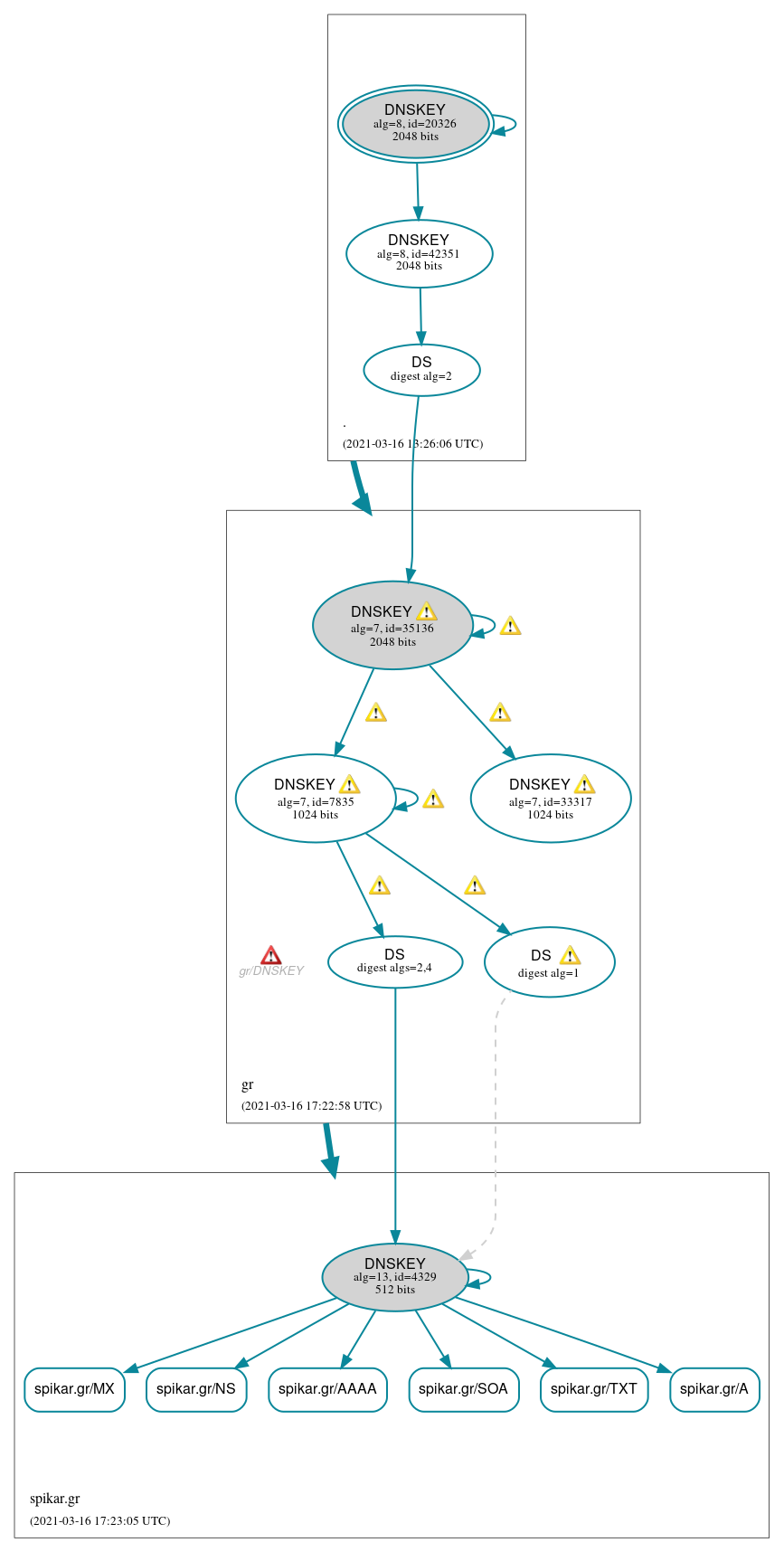 DNSSEC authentication graph