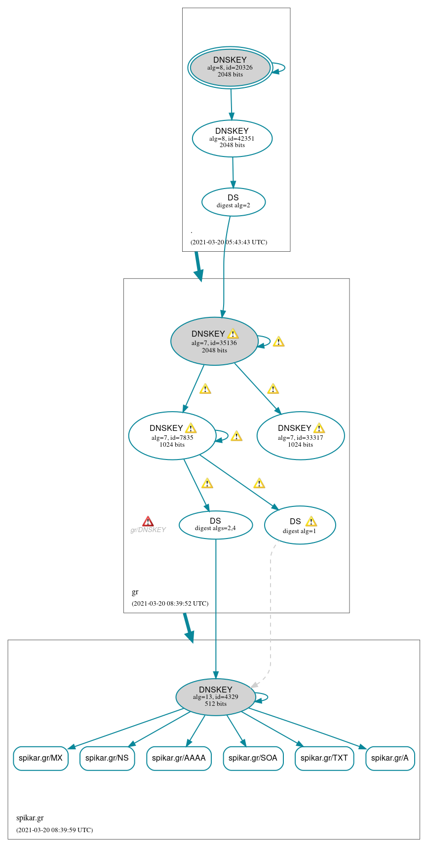 DNSSEC authentication graph