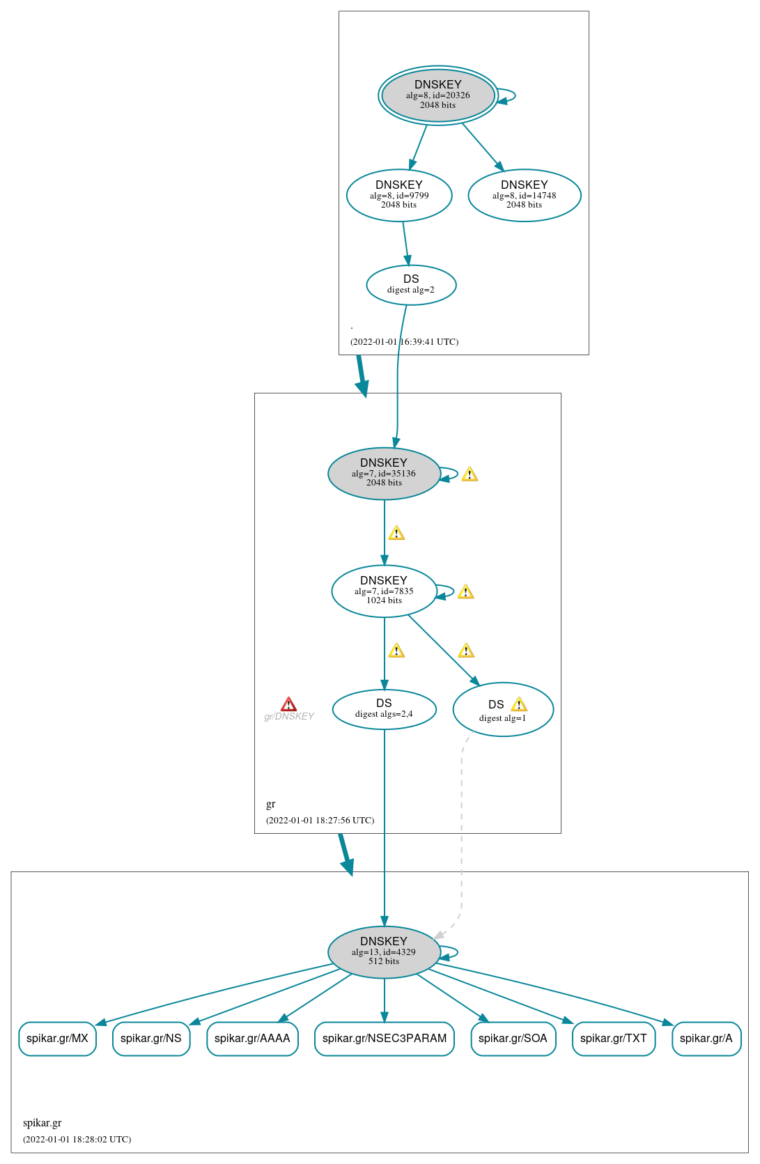 DNSSEC authentication graph