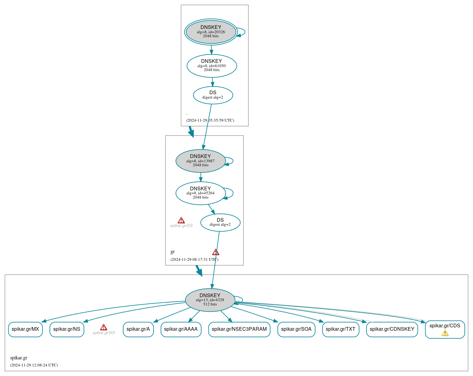 DNSSEC authentication graph