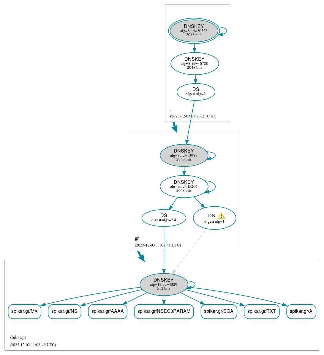 DNSSEC authentication graph