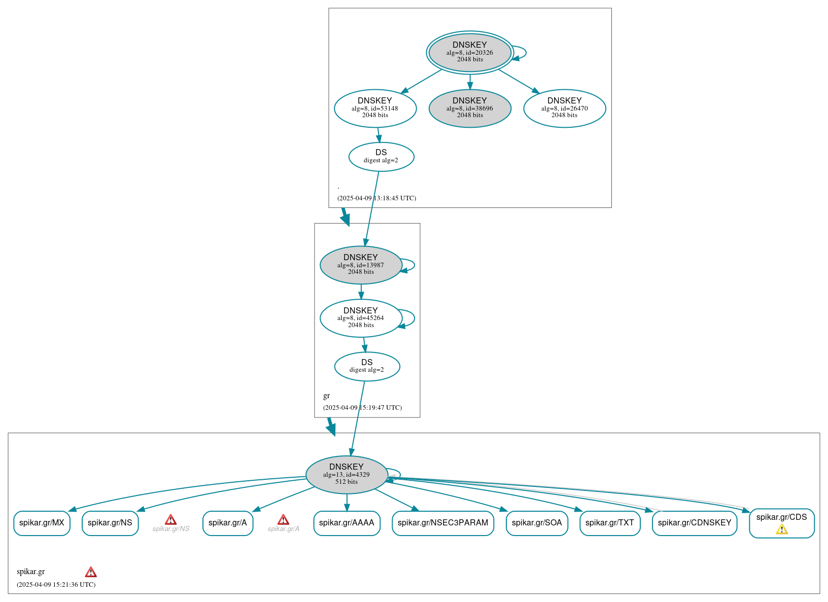 DNSSEC authentication graph