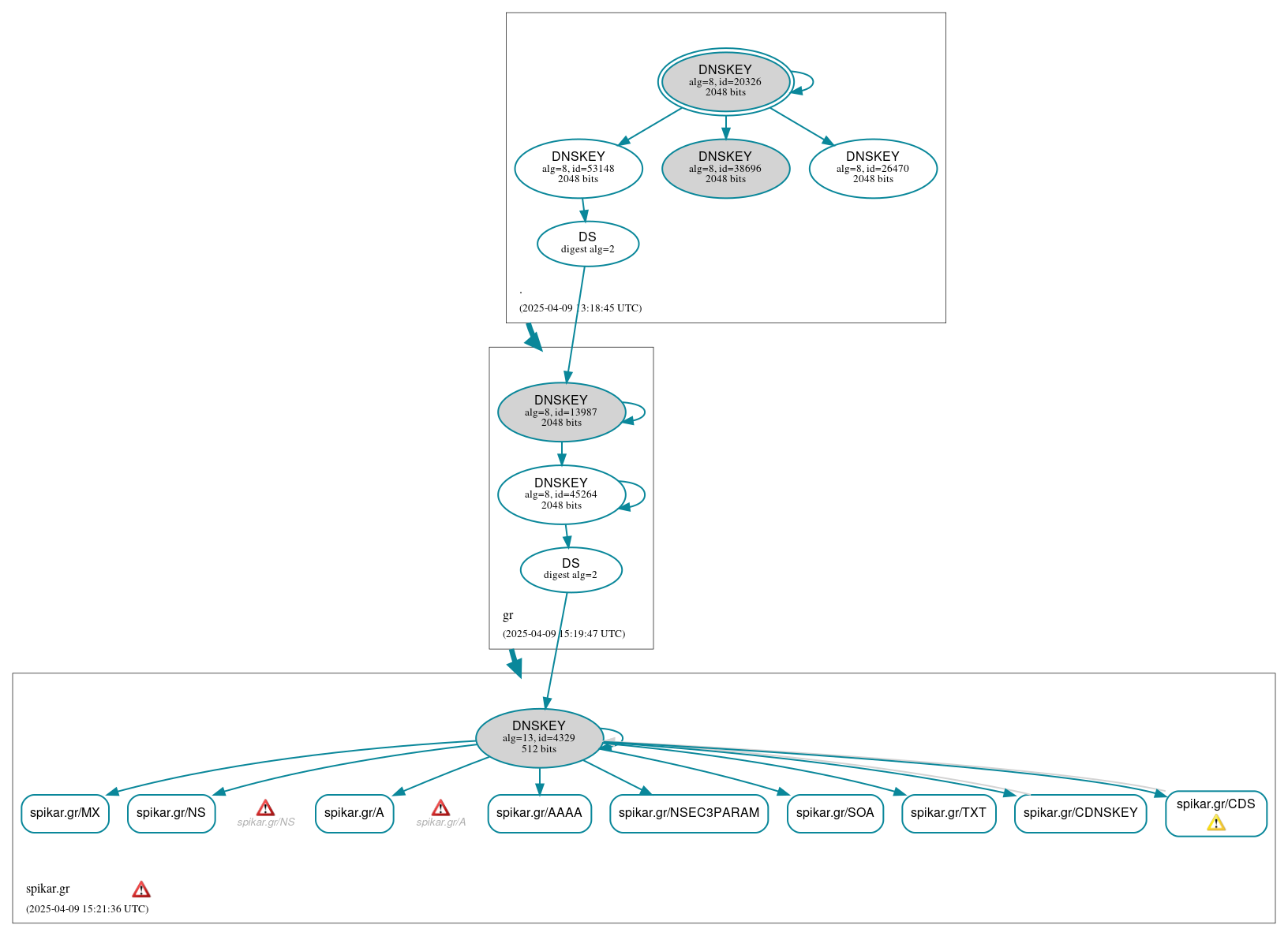 DNSSEC authentication graph