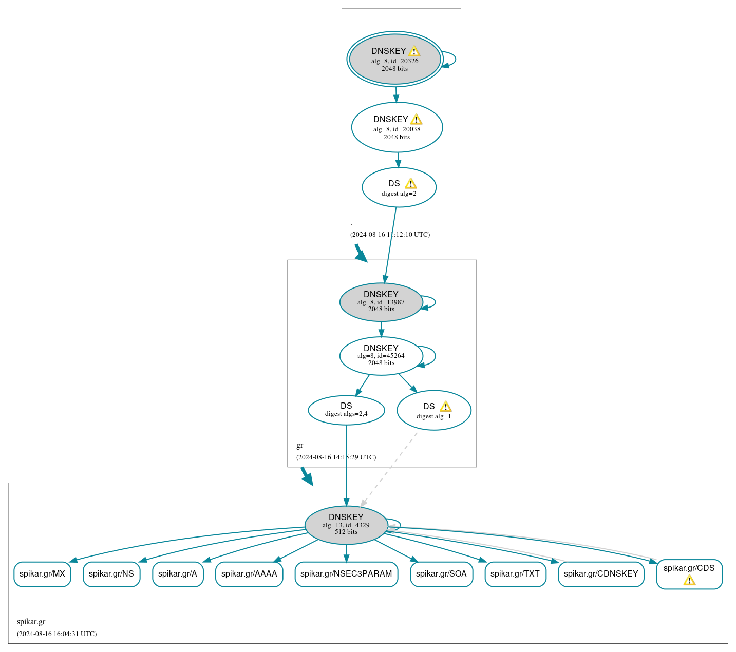 DNSSEC authentication graph