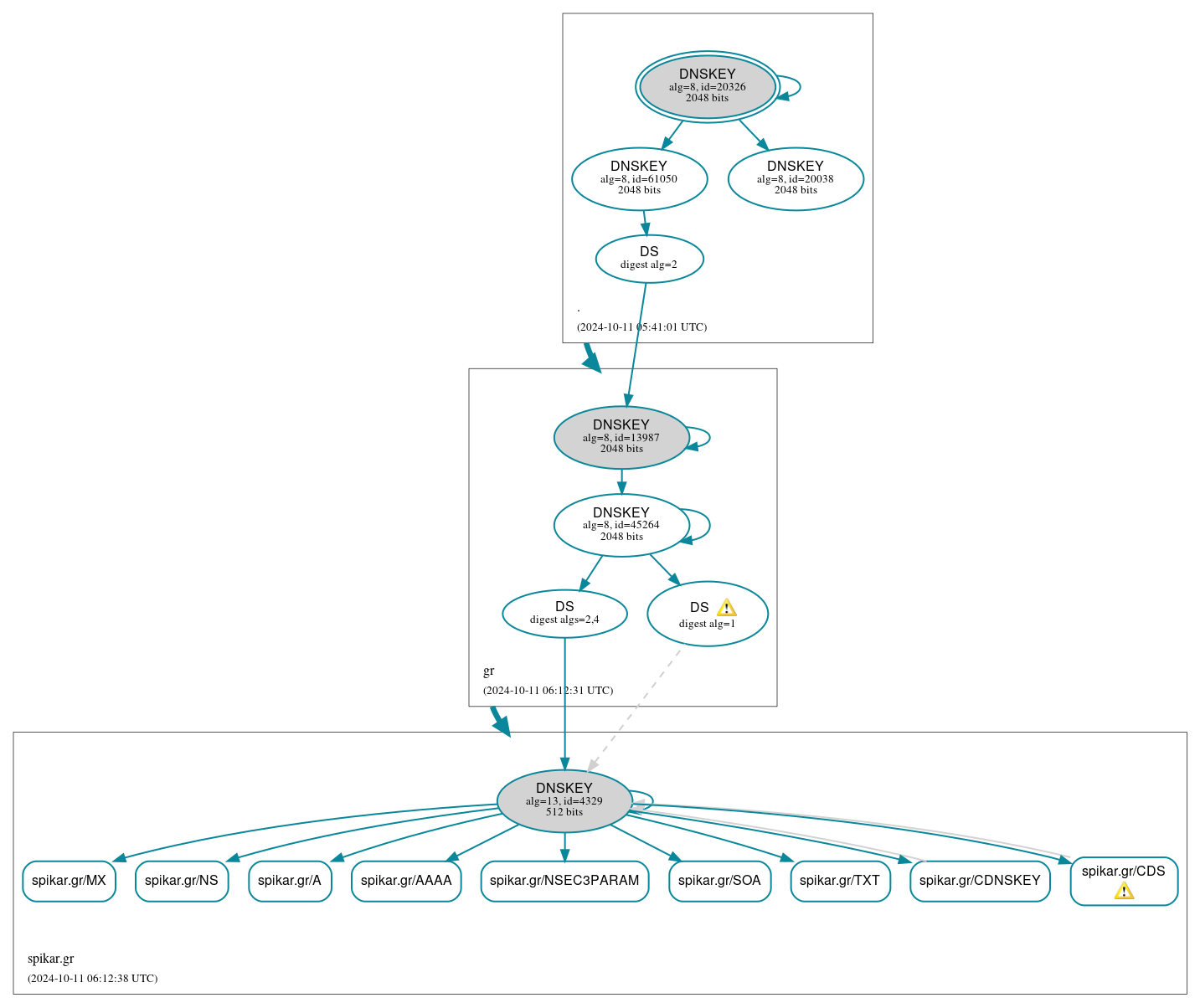 DNSSEC authentication graph