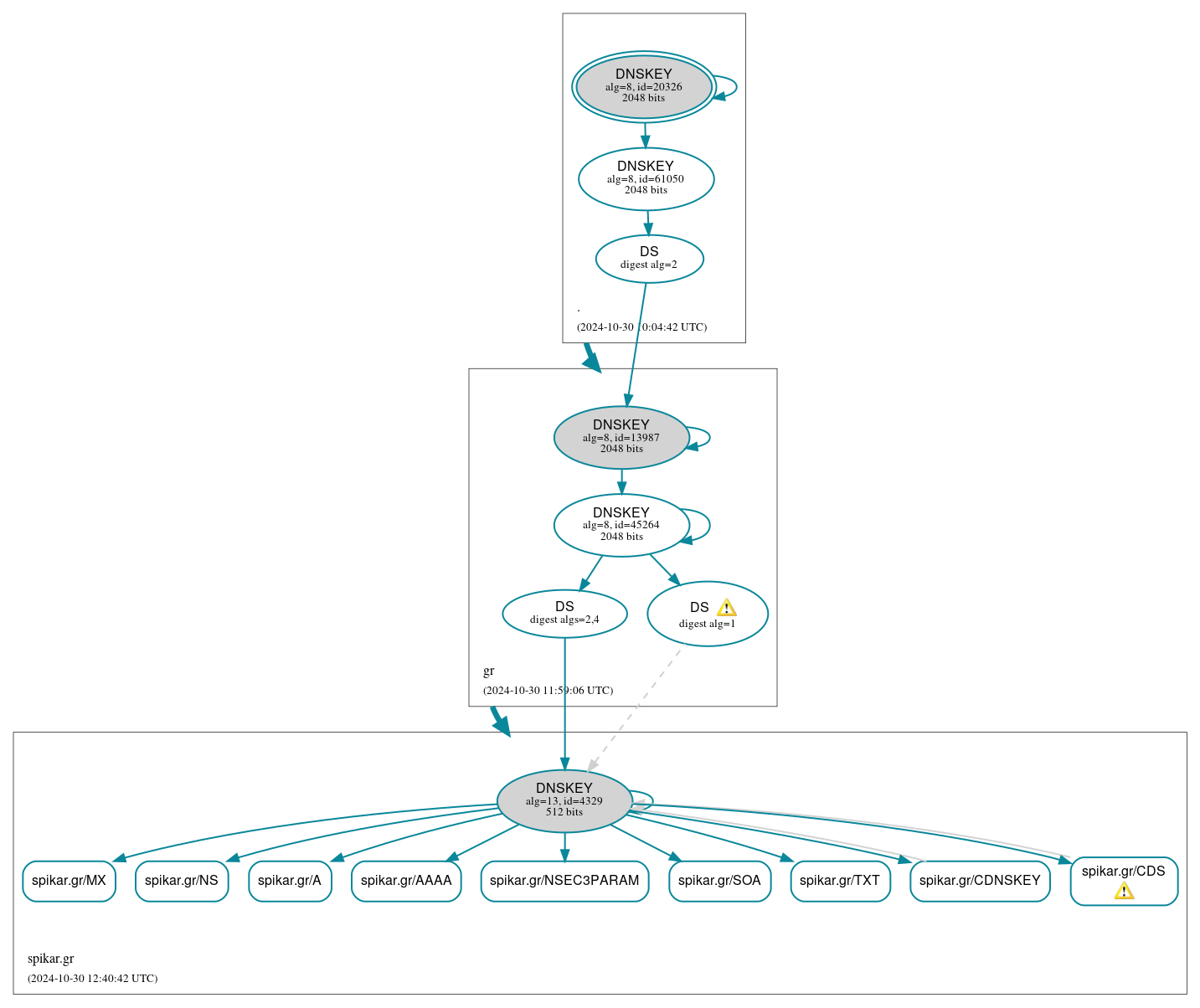 DNSSEC authentication graph