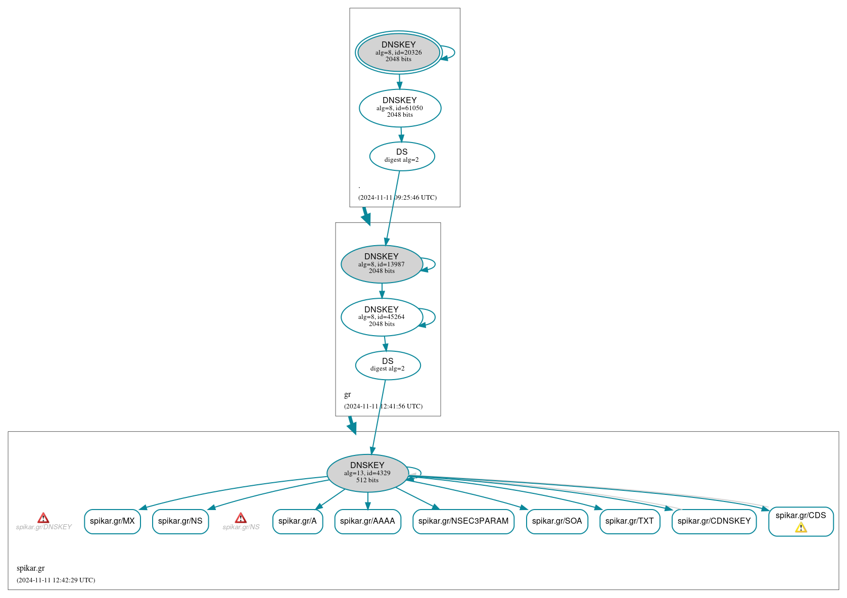 DNSSEC authentication graph