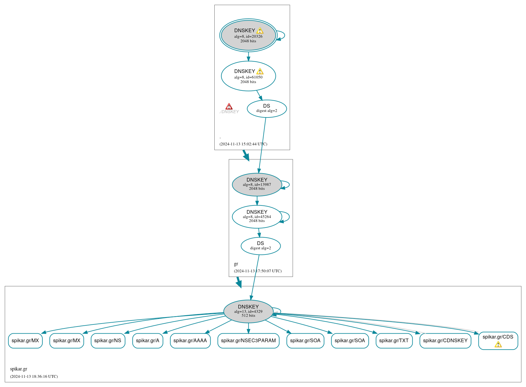 DNSSEC authentication graph