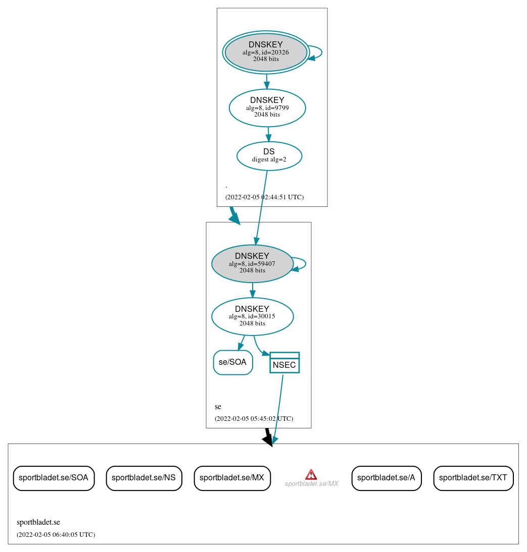 DNSSEC authentication graph