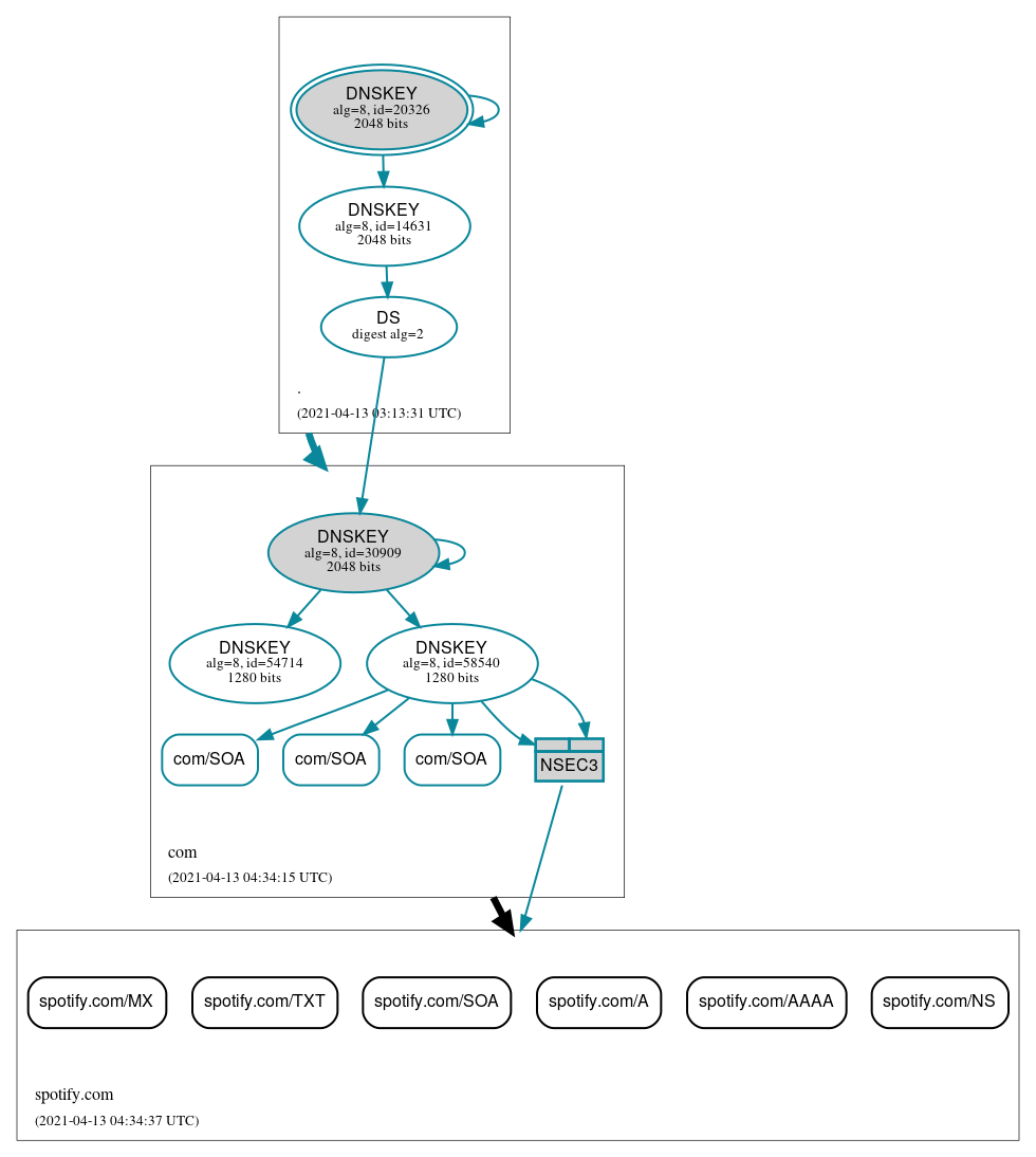 DNSSEC authentication graph