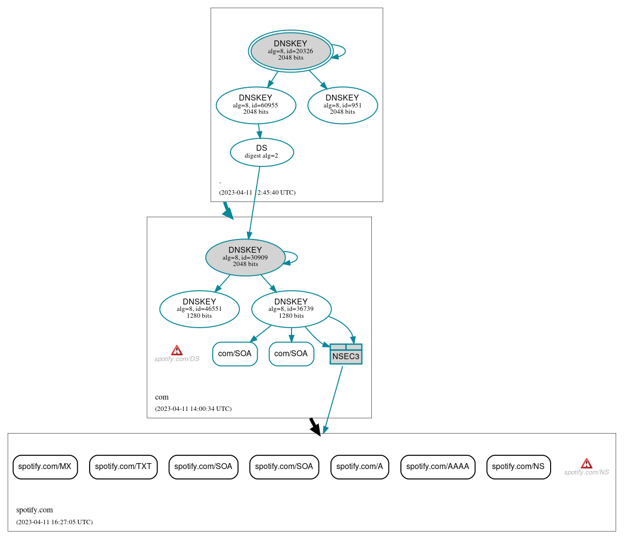 DNSSEC authentication graph