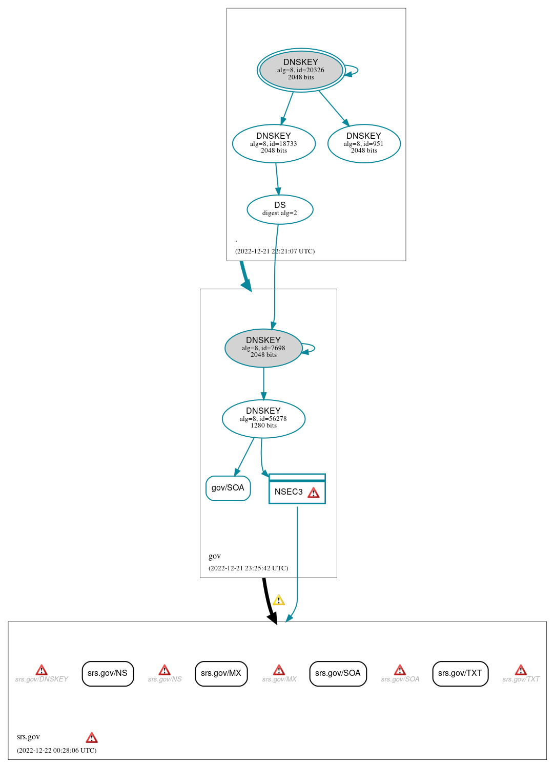 DNSSEC authentication graph