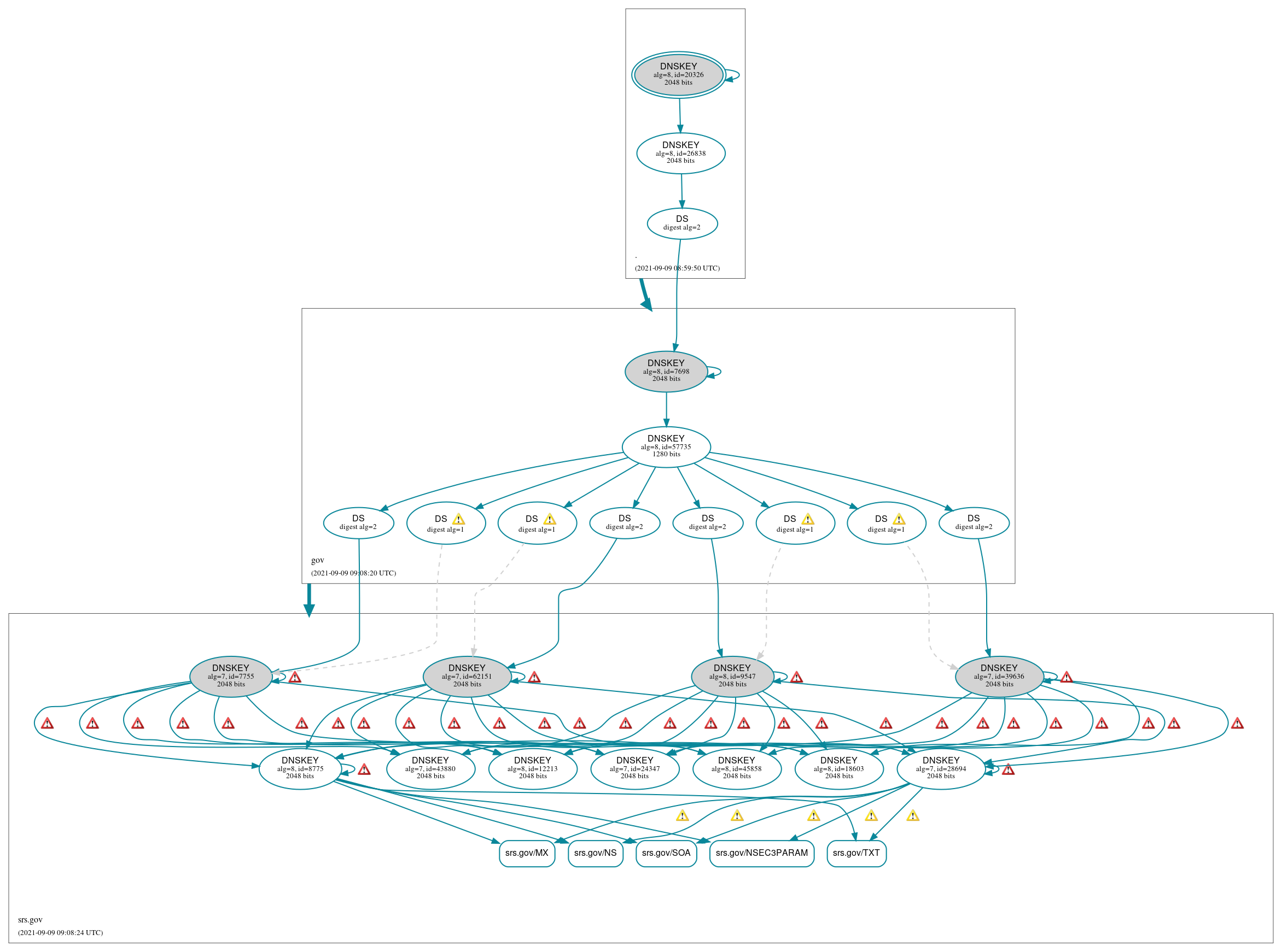 DNSSEC authentication graph