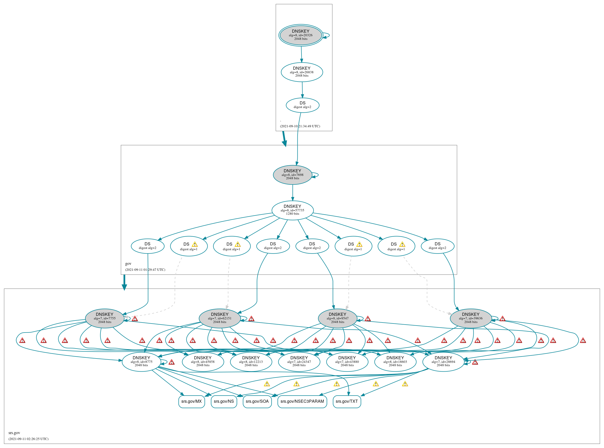 DNSSEC authentication graph