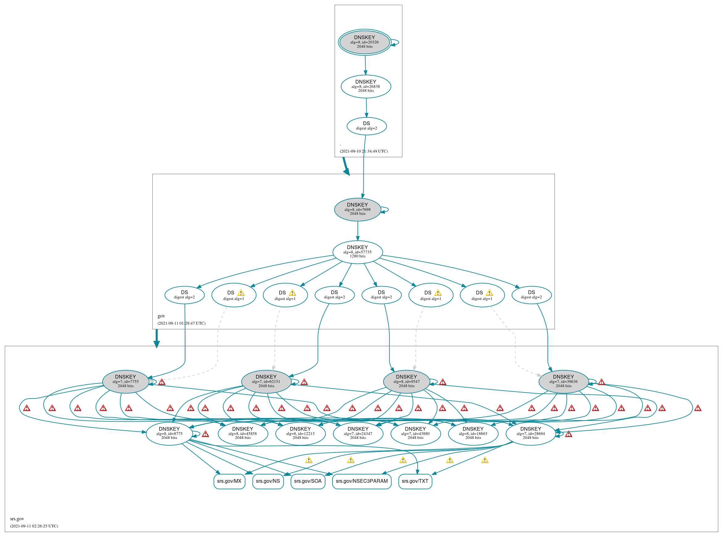 DNSSEC authentication graph