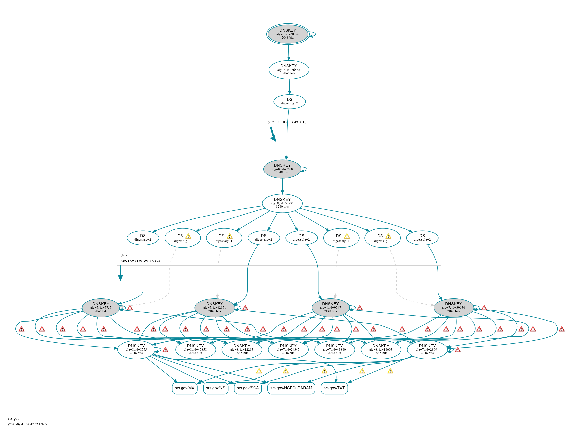 DNSSEC authentication graph