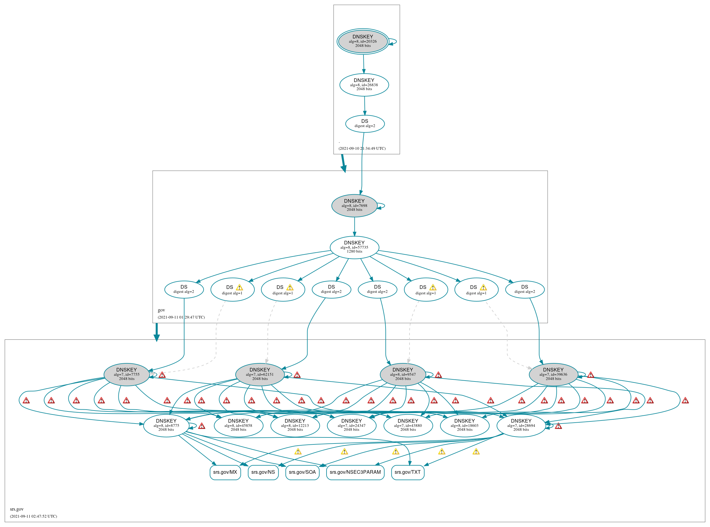 DNSSEC authentication graph