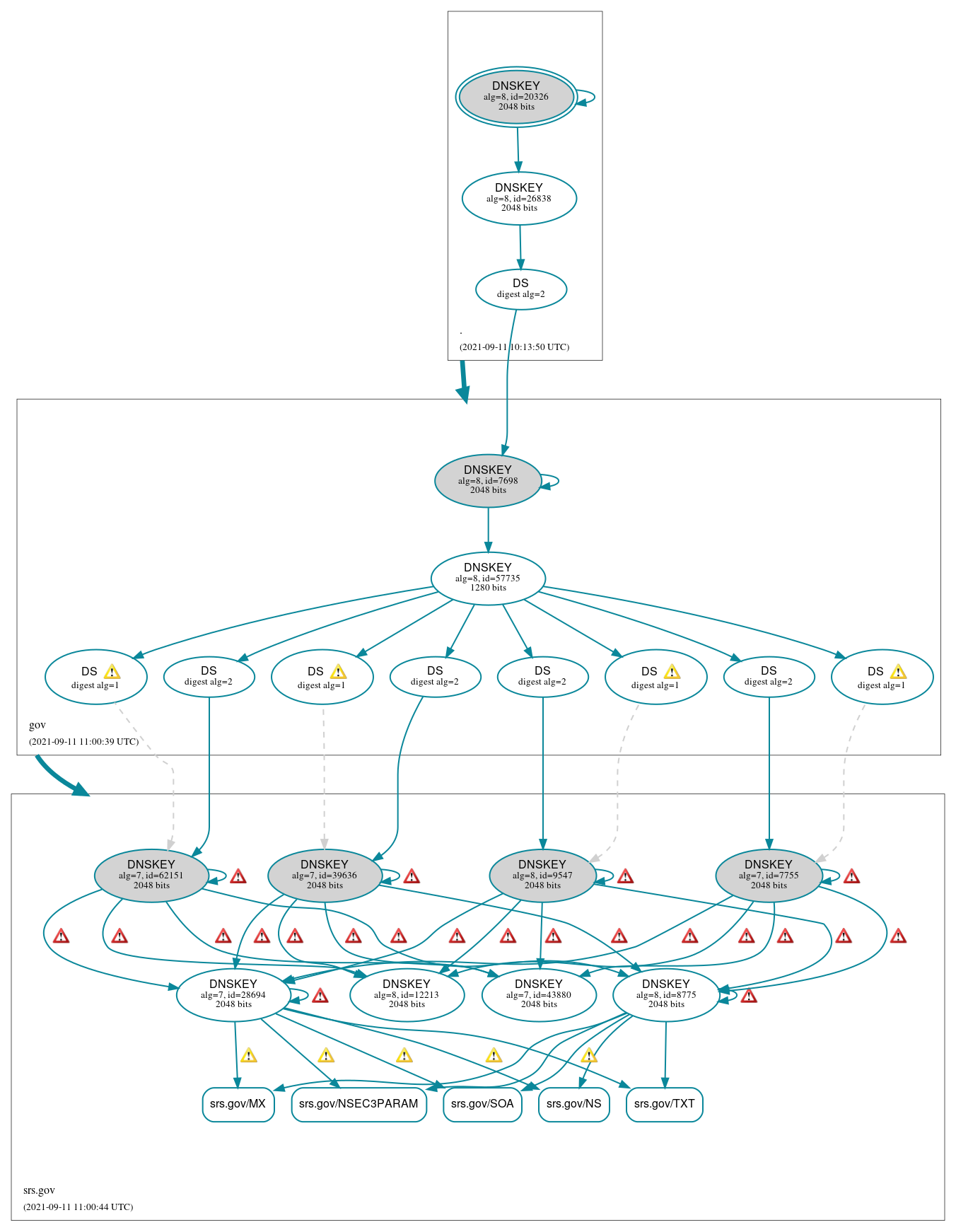 DNSSEC authentication graph