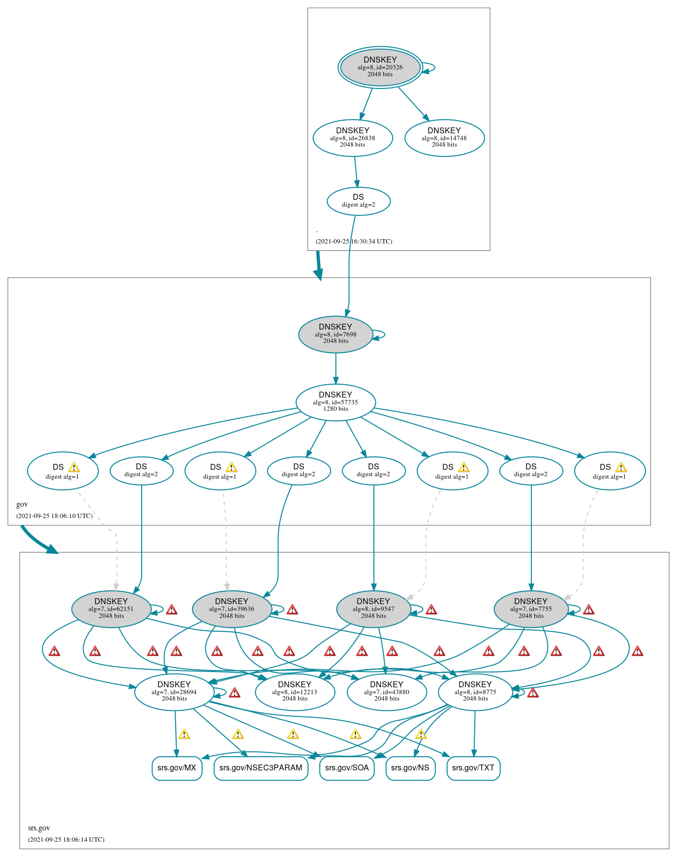 DNSSEC authentication graph