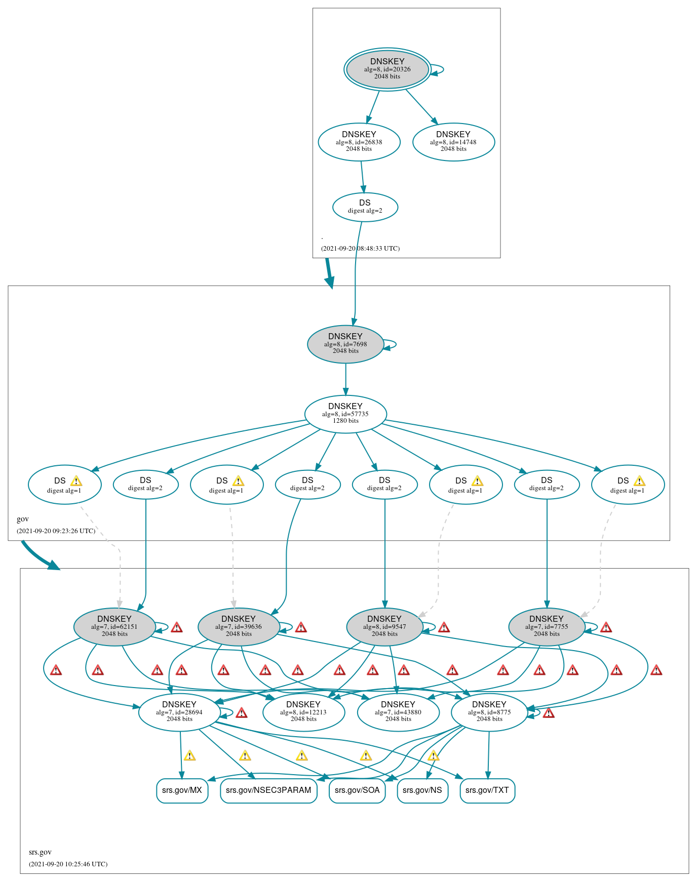 DNSSEC authentication graph