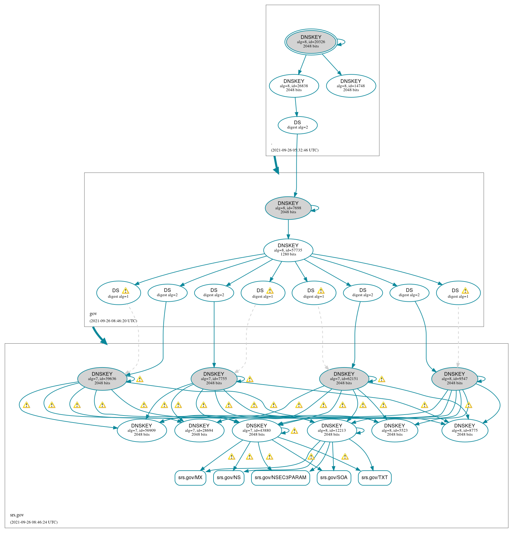 DNSSEC authentication graph